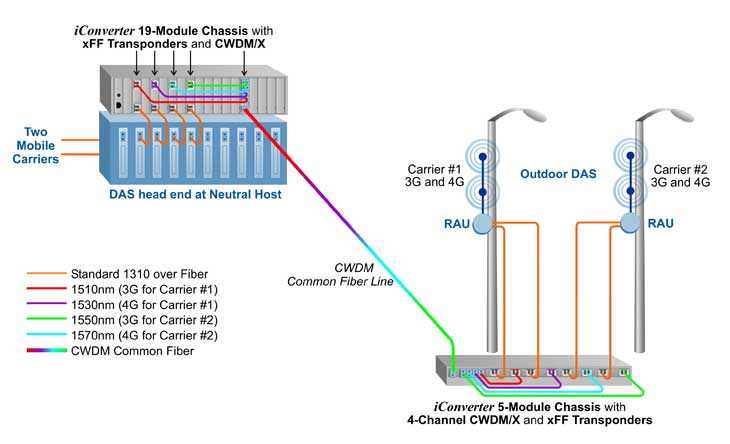 Outdoor Distributed Antenna Systems