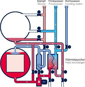 Wärmetauscher für laufend erneuertes Prozesswasser