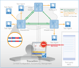 Nextragen Solutions TraceSim - VoIP Sumulation für große Netze