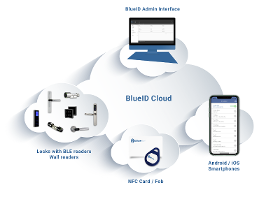 BlueID ACCESS® Verwaltungssystem