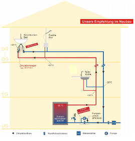Zeitgesteuerte Zirkulation mit Pumpe für Ein- und Zweifamilienhäuser
