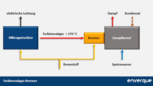 Mikrogasturbine mit Turbinenabgas-Brenner