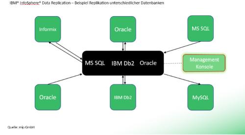 IBM® InfoSphere® Data Replication