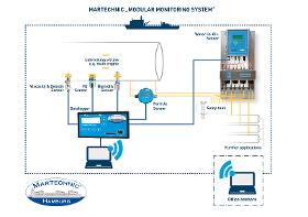 MT Modulares Überwachungssystem/ MT Modular Monitoring System