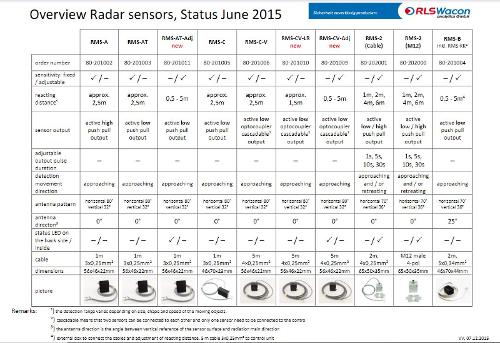 Radarsensoren für Fahrtreppen